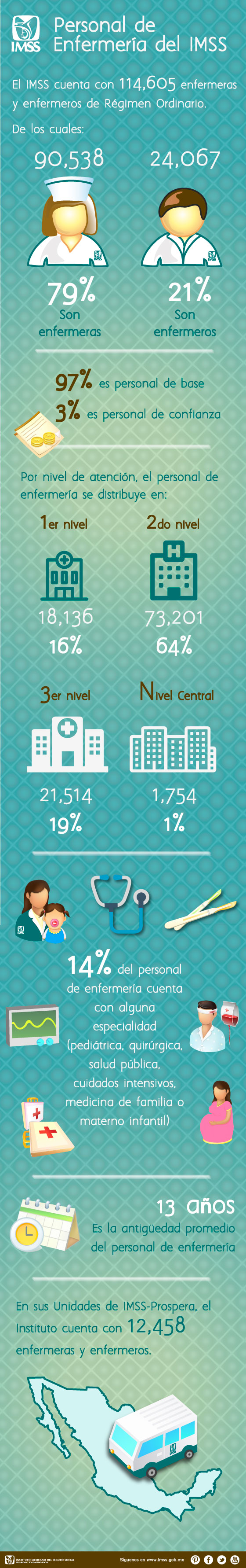 Personal de enfermería